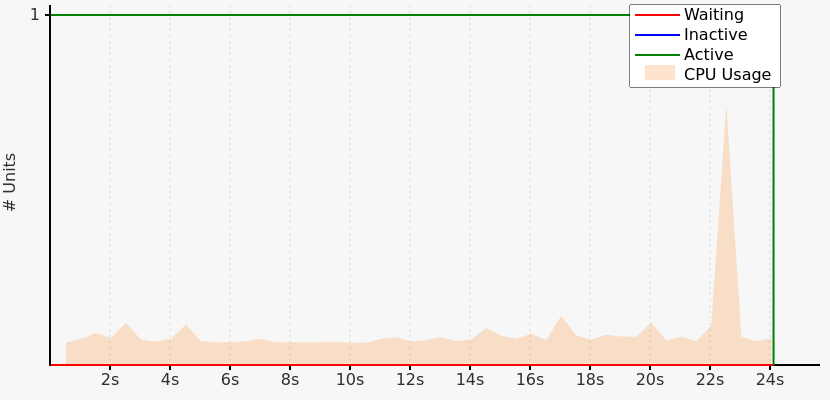 CPU Usage During Compilation